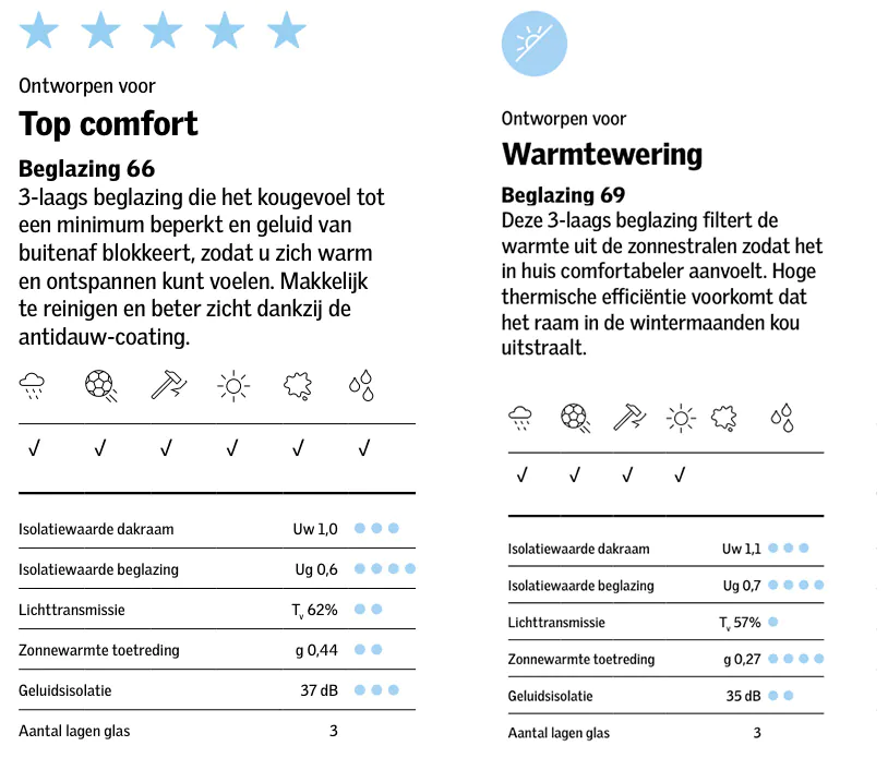 afbeelding waarop velux glaseigenschappen triple glas en warmtewerend glas zichtbaar is